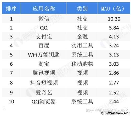 国际社交软件app排行，你在榜上吗？