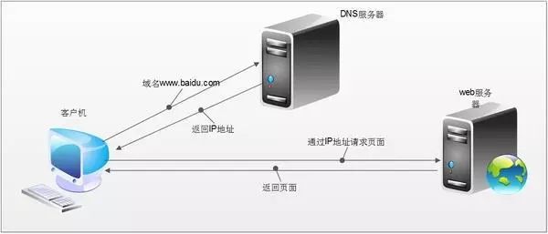 域名污染啥意思_域名污染如何处理_域名dns被污染解决办法