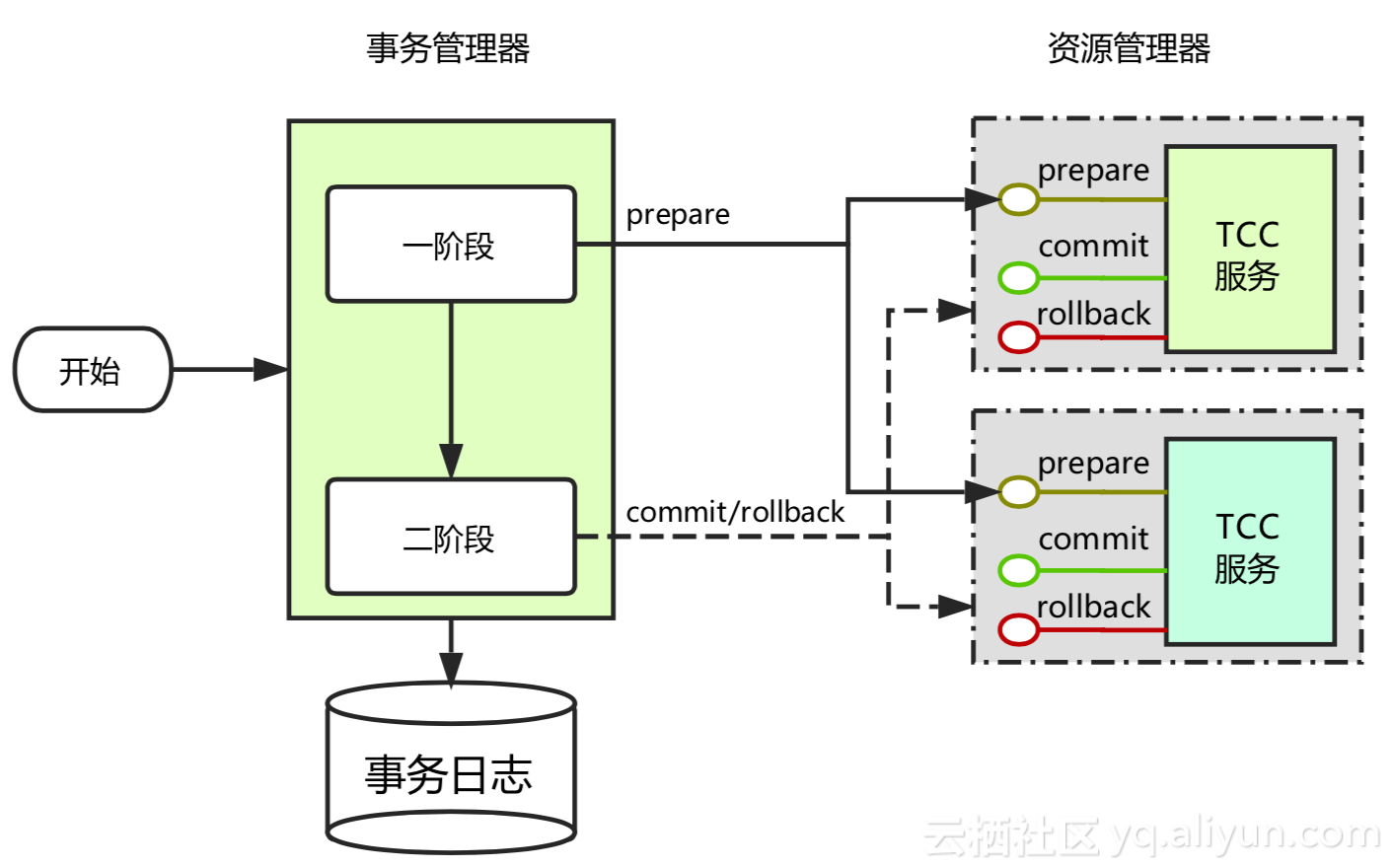 分布式事务seata_分布式事务seata_分布式事务seata