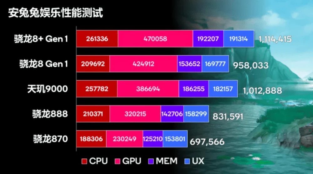 天玑600相当于骁龙多少处理器_天玑600如高通骁龙的多少_天玑600u属于骁龙多少