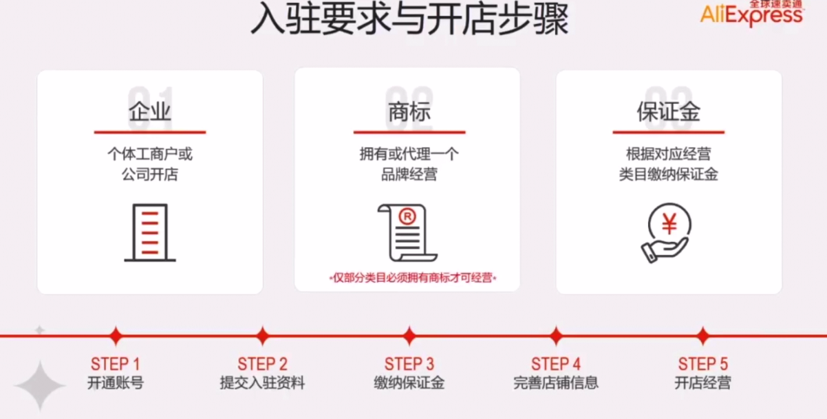 速卖通入驻需要满足哪几个要求_速卖通入驻要求不包括_入驻速卖通流程