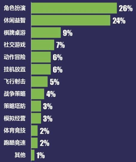 手机游戏市场占比_手机游戏市场总额_手机游戏市场规模