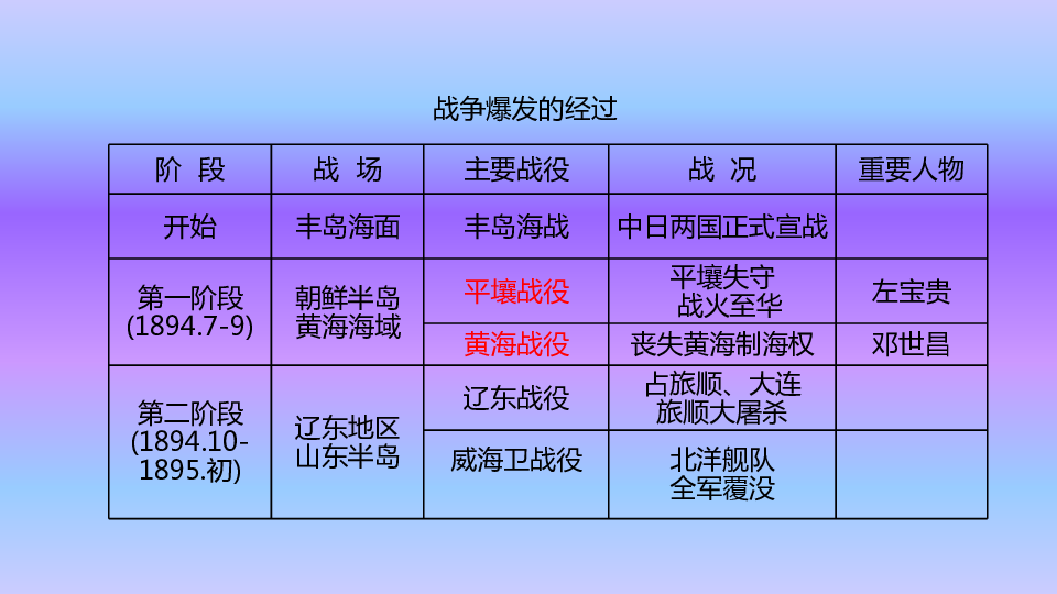 甲午中日战争时间_中日甲午战争时间条约_中日甲午战争时间地点