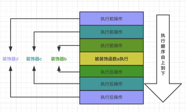 aop环绕通知_环绕通知执行顺序_环绕通知和前置通知的顺序