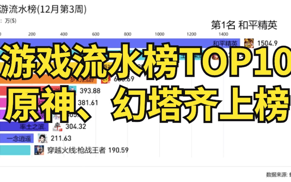 手机游戏排行2019_2019游戏手机排行榜前十名_手机游戏排名2019