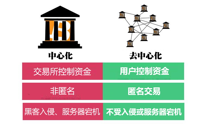 去中心化交易所_交易中心收费标准_交易中心是什么单位
